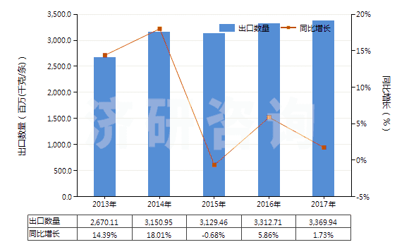 2013-2017年中國(guó)客車或貨運(yùn)機(jī)動(dòng)車輛用新的充氣橡膠輪胎(HS40112000)出口量及增速統(tǒng)計(jì)